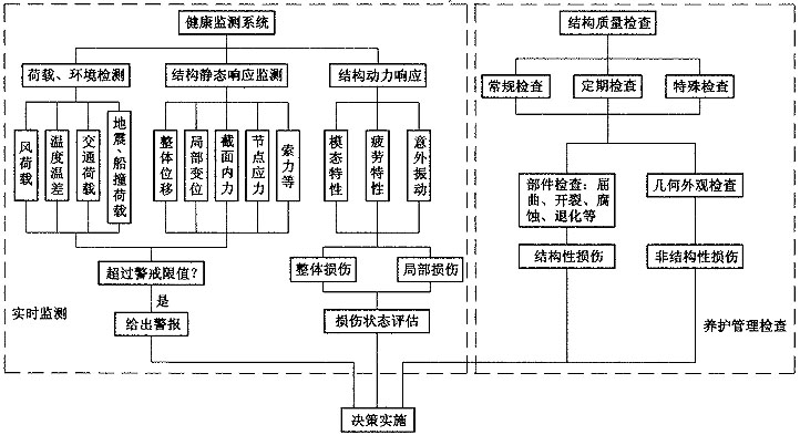 橋梁健康監(jiān)測(cè)系統(tǒng)結(jié)構(gòu)圖