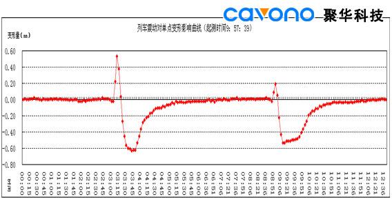 聚華科技地鐵隧道靜力水準(zhǔn)沉降監(jiān)測(cè)